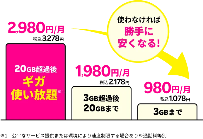 楽天モバイル「Rakuten最強プラン」の料金表