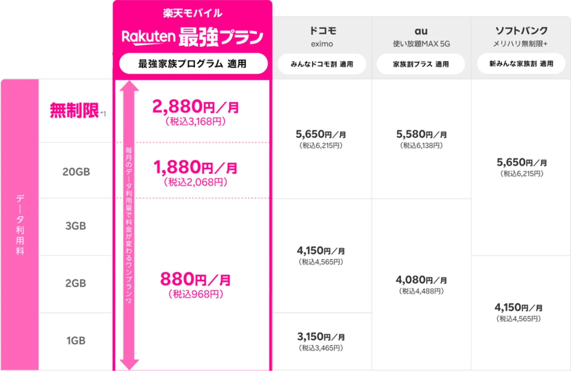 楽天モバイルと他社の料金プラン表